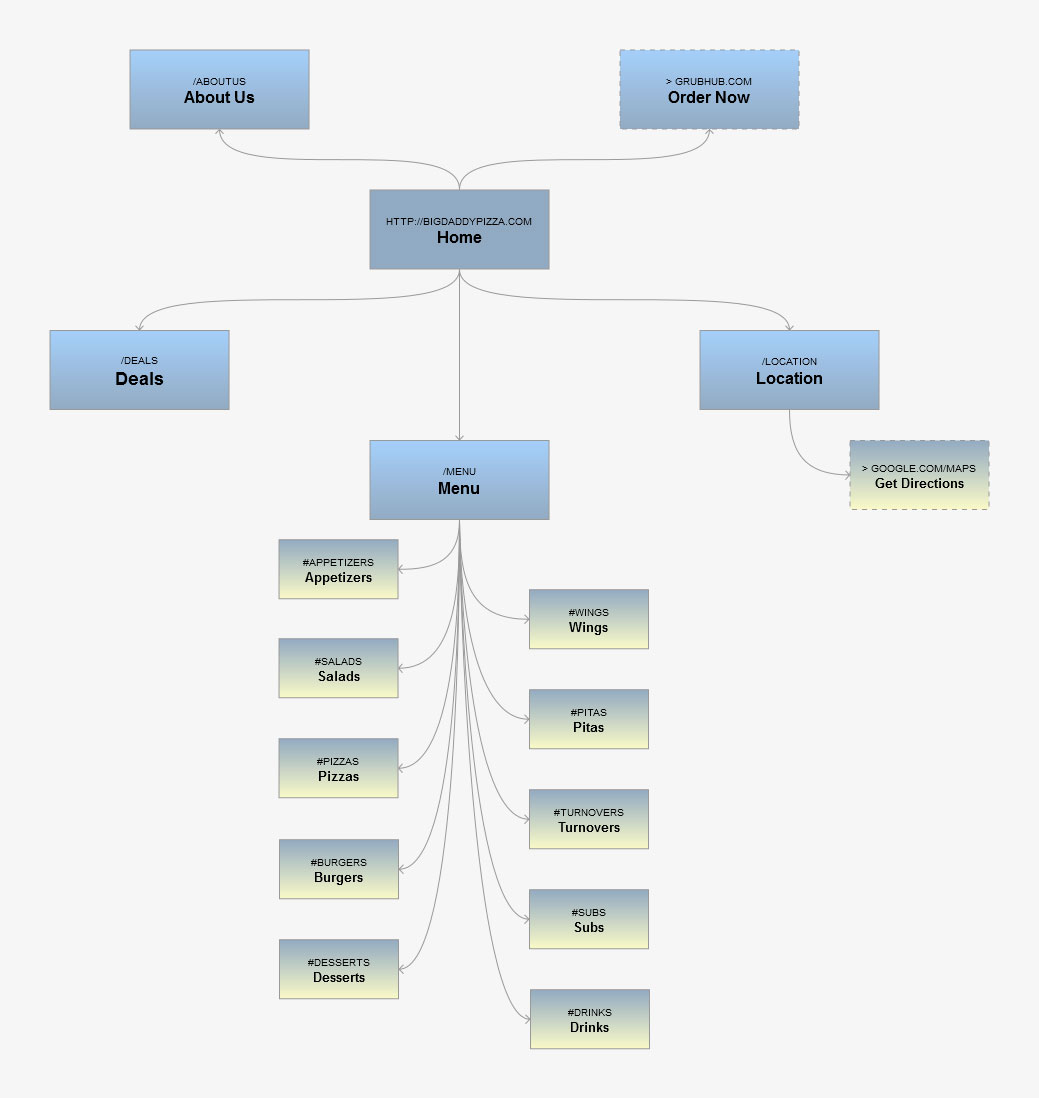 Big Daddy Pizza Sitemap